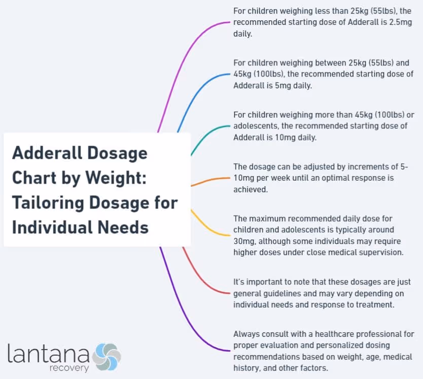 Adderall Dosage Chart by Weight: Tailoring Dosage for Individual Needs