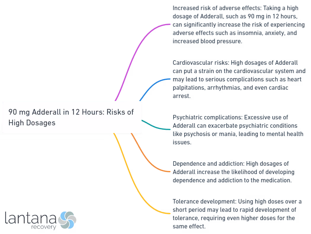 90 mg Adderall in 12 Hours_ Risks of High Dosages